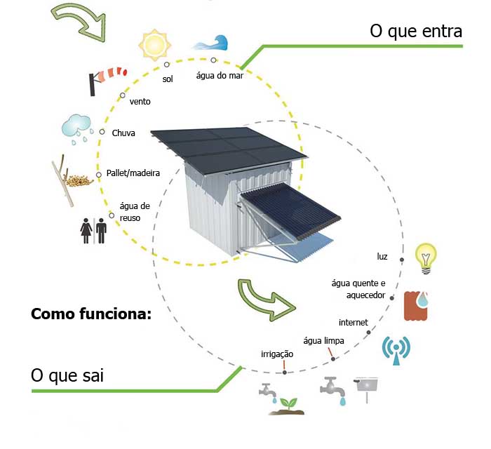 Novidade sustentável promete livrar morador de contas