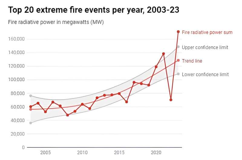 Incêndios Florestais Extremos em Alta: Impactos da Crise Climática